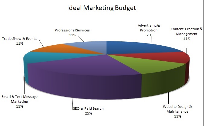 Ideal dental marketing budget graph