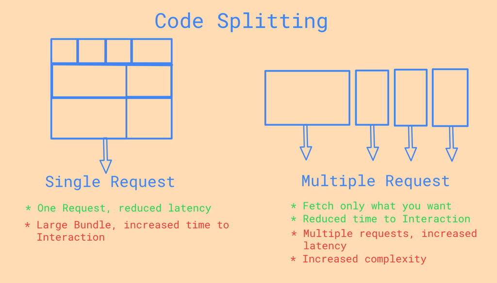 Code Splitting